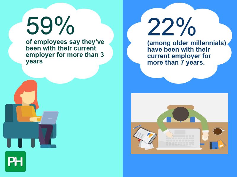 59% of employees say they’ve been with their current employer for more than 3 years and 22% (among older millennials) have been with their current employer for more than 7 years.