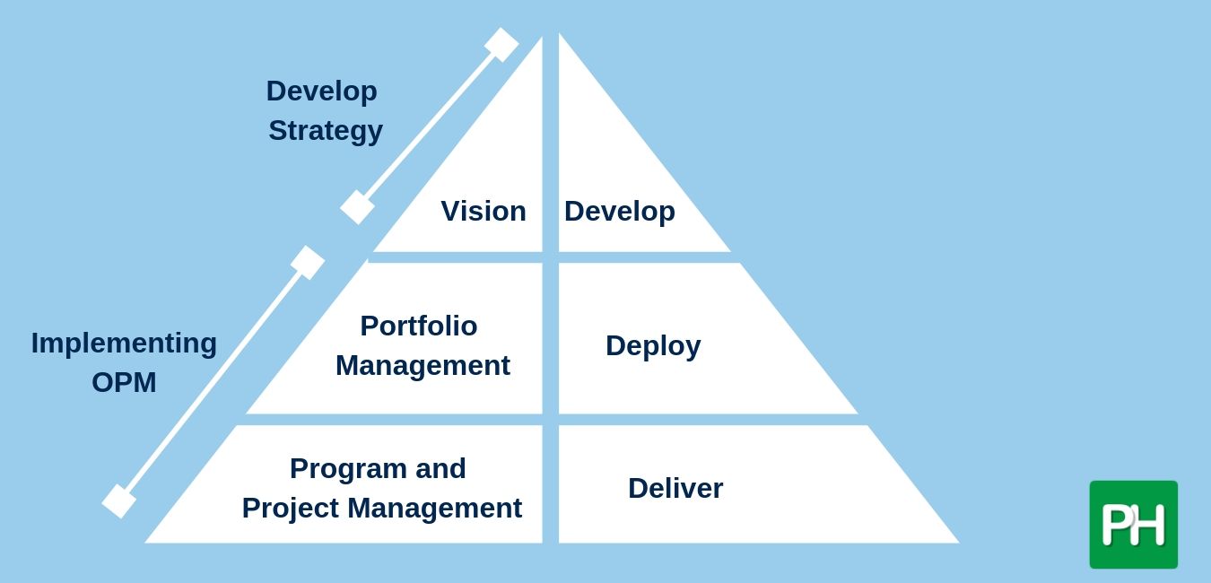 Project Management to Drive Strategic Objectives