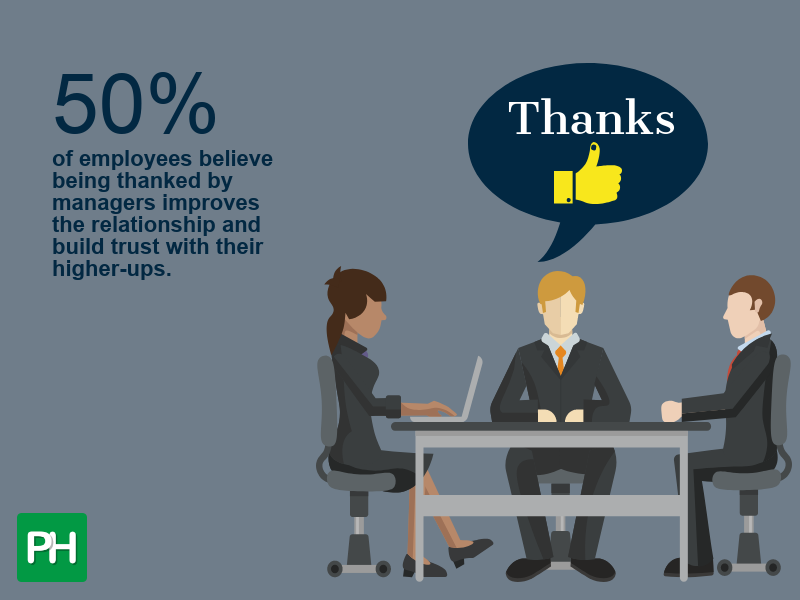 50% of employees believe being thanked by managers improves the relationship and build trust with their higher-ups.