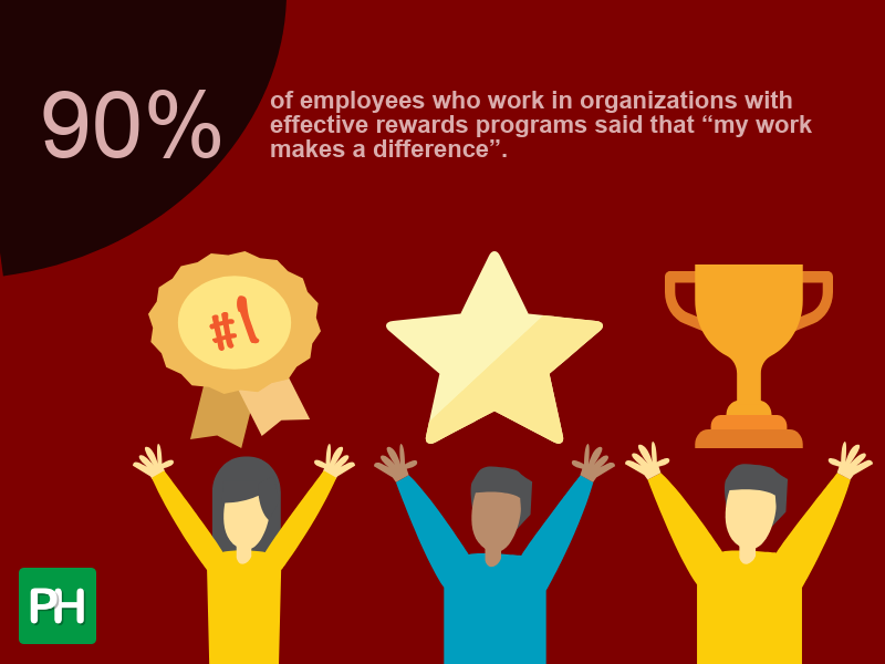 90% of employees who work in organizations with effective rewards programs said that “my work makes a difference”