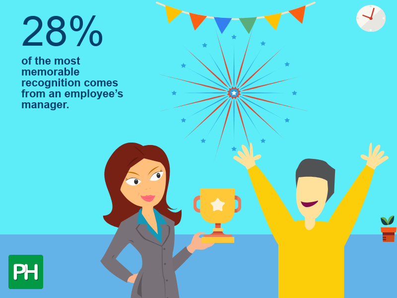 28% of the most memorable recognition comes from an employee’s manager. 