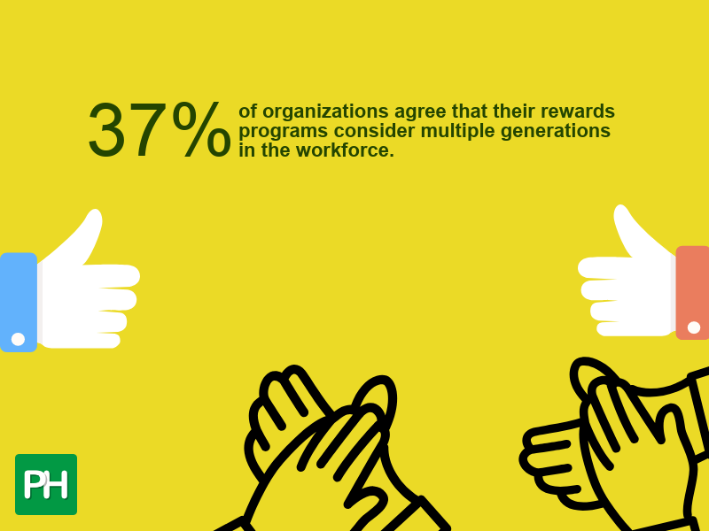 37% of organizations agree that their rewards programs consider multiple generations in the workforce.