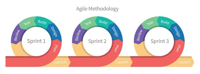 Project management techniques - Agile project management methodology