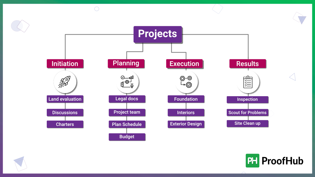 A Guide For Work Breakdown Structure in Project Management (For Successful Projects)