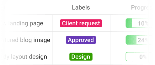 Assign Automatic labels to each request