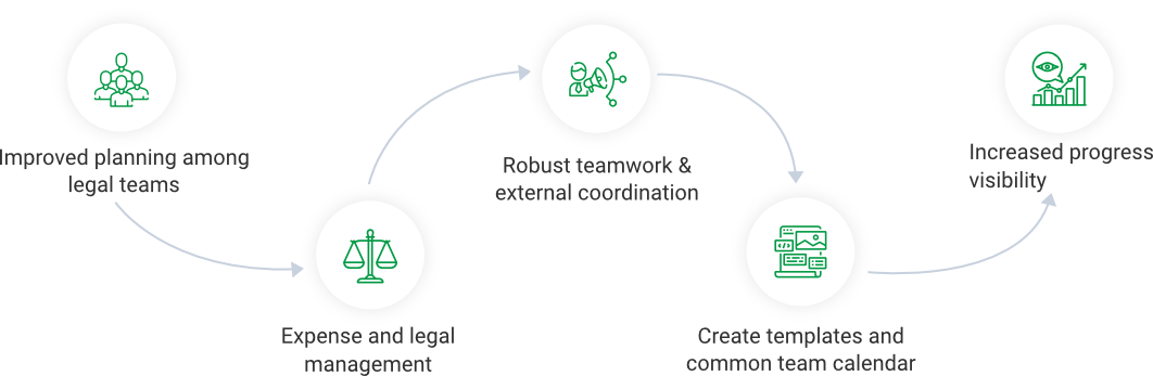 workflow for legal teams
