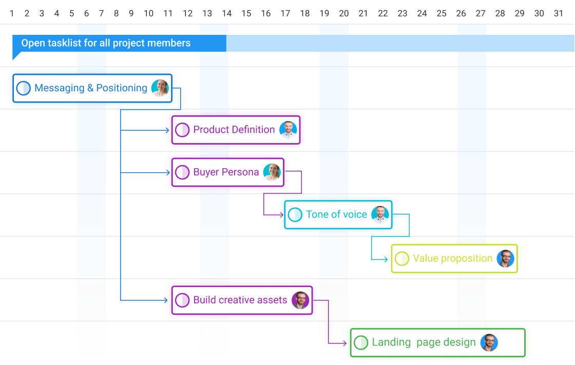 Plan and visualise social media projects with ProofHub’s Gantt chart