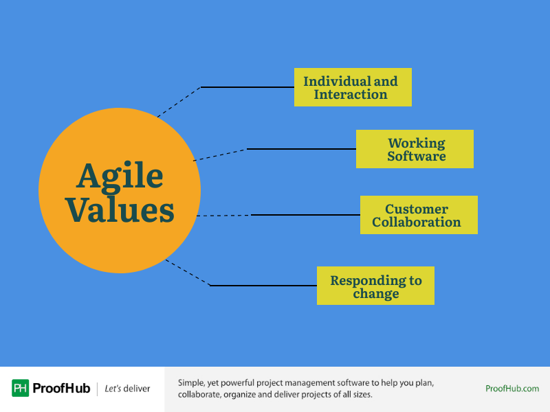 What Are The 4 Agile Values